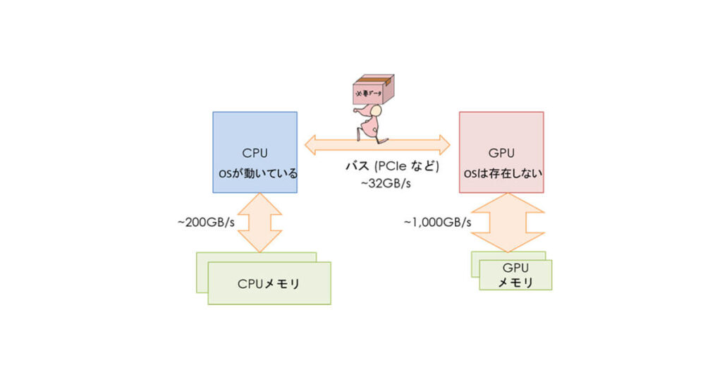 第2回：その前に知っておきたいGPUの特徴 | GDEP Solutions