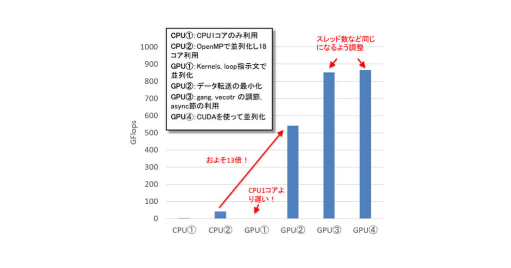 並列数値処理 ー高速化と性能向上のためにー 計算処理の高速化コンサルティング 概要 | みずほリサーチ