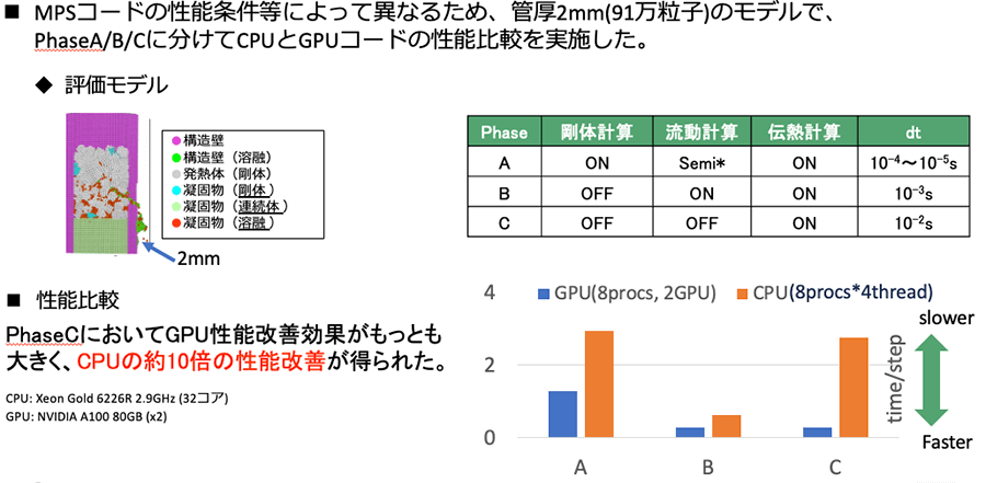 Waseda-CPUとGPU性能比較