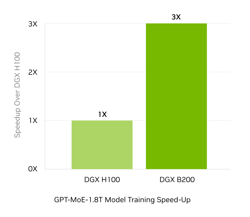 graph_nvidia-dgx-b200_training-speedup