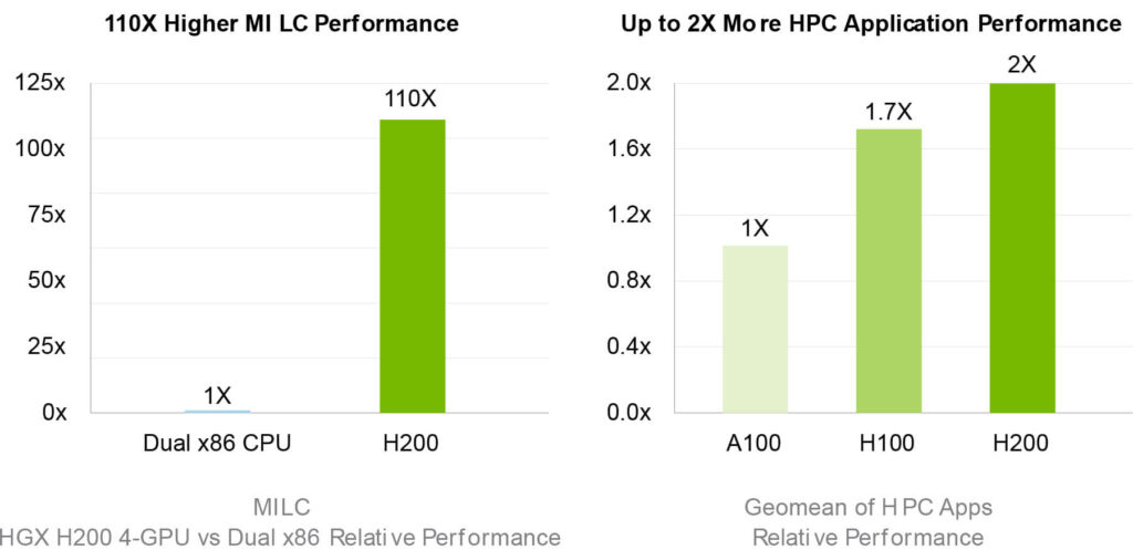 glaph_nvidia-h200-performance_igh-performance-computing-chart