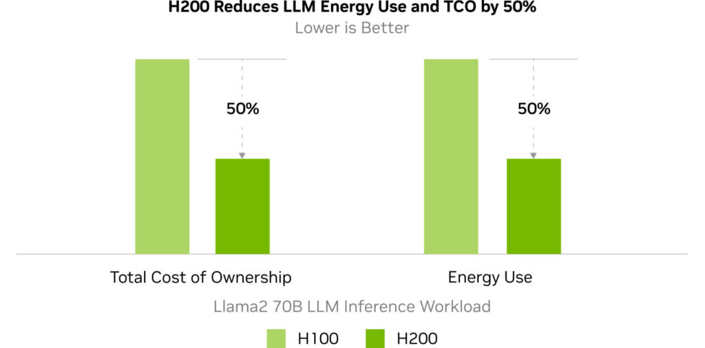 glaph_nvidia-h200-performance_nergy-tco-chart