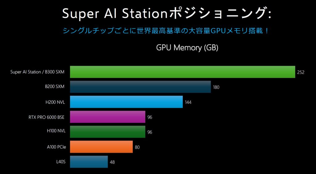 Super AI Station_GPUmemory